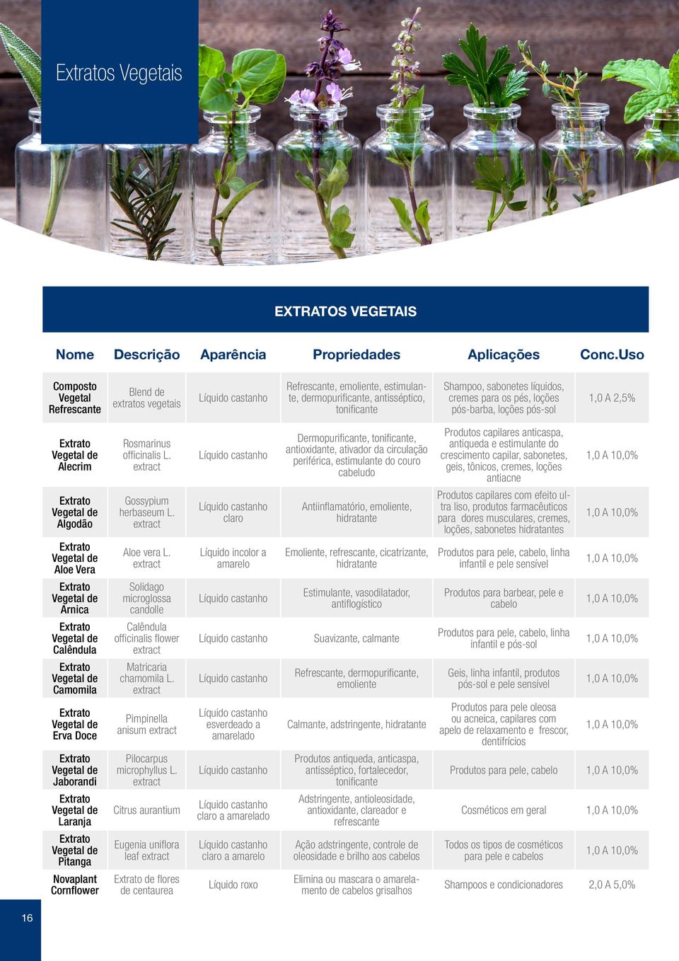 extract Líquido castanho Dermopurificante, tonificante, antioxidante, ativador da circulação periférica, estimulante do couro cabeludo Produtos capilares anticaspa, antiqueda e estimulante do