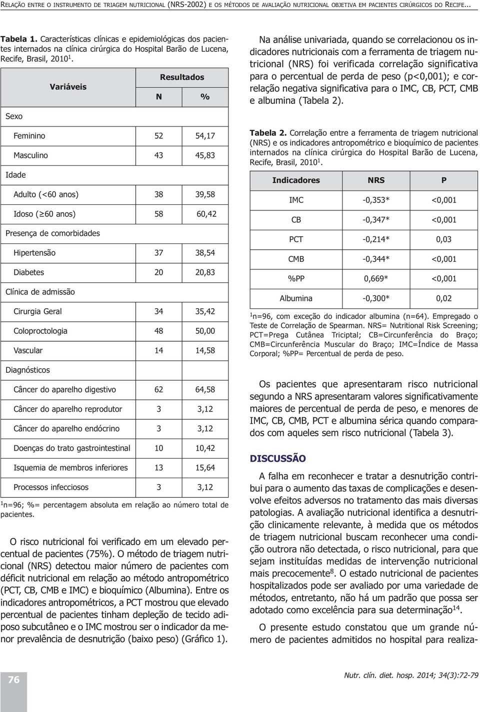 Sexo Variáveis Resultados N % Feminino 52 54,17 Masculino 43 45,83 Idade Adulto (<60 anos) 38 39,58 Idoso ( 60 anos) 58 60,42 Presença de comorbidades Hipertensão 37 38,54 Diabetes 20 20,83 Clínica