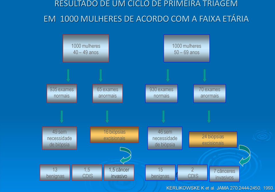 necessidade de biópsia 16 biópsias excisionais 46 sem necessidade de biópsia 24 biópsias excisionais 13 benignas