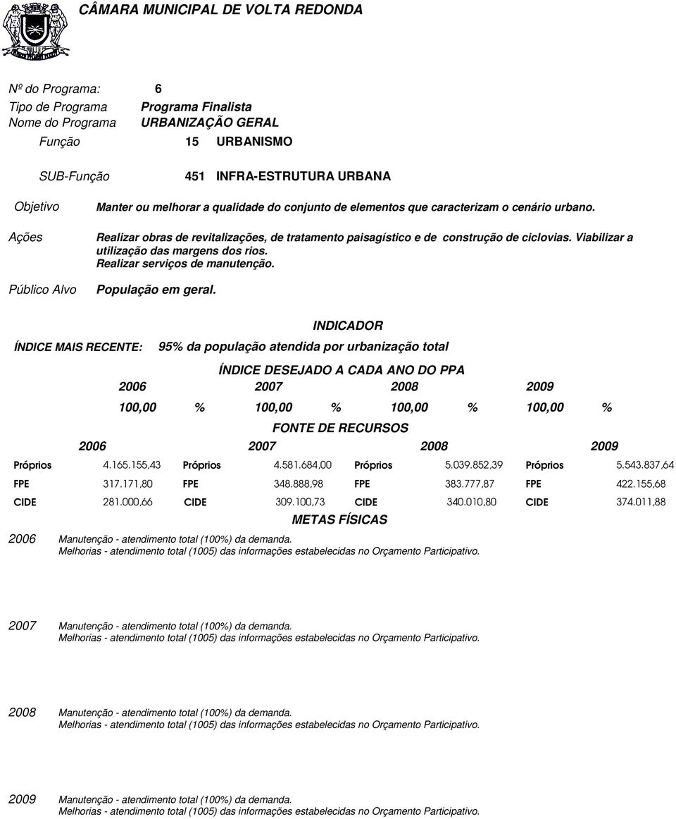 95% da população atendida por urbanização total 100,00 % 100,00 % 100,00 % 100,00 % Próprios 4.165.155,43 Próprios 4.581.684,00 Próprios 5.039.852,39 Próprios 5.543.837,64 FPE 317.171,80 FPE 348.