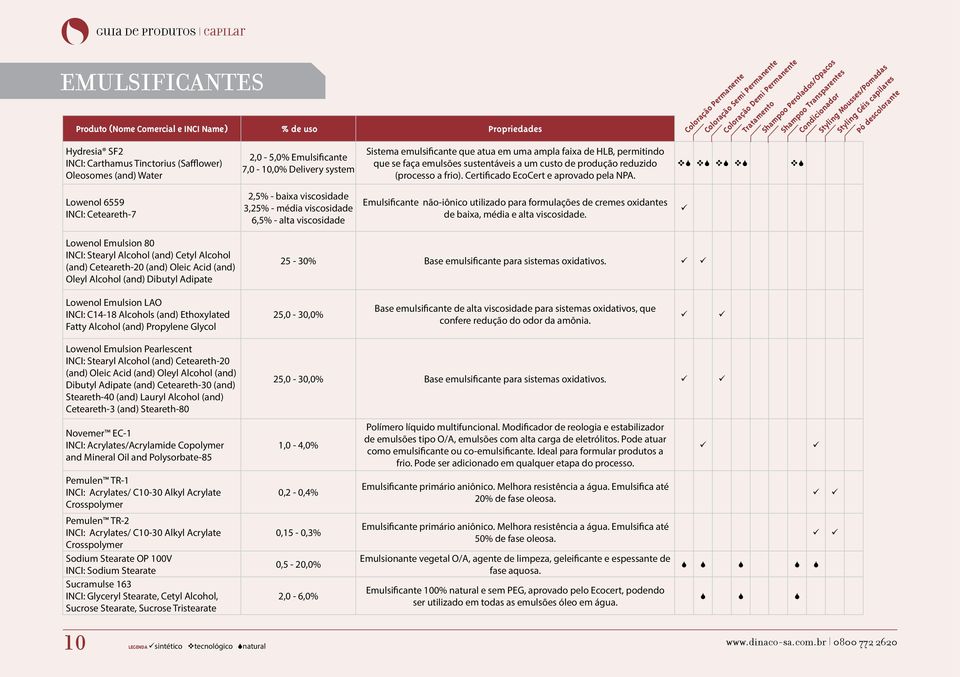 v v v v v Lowenol 6559 INCI: Ceteareth-7 2,5% - baixa viscosidade 3,25% - média viscosidade 6,5% - alta viscosidade Emulsificante não-iônico utilizado para formulações de cremes oxidantes de baixa,