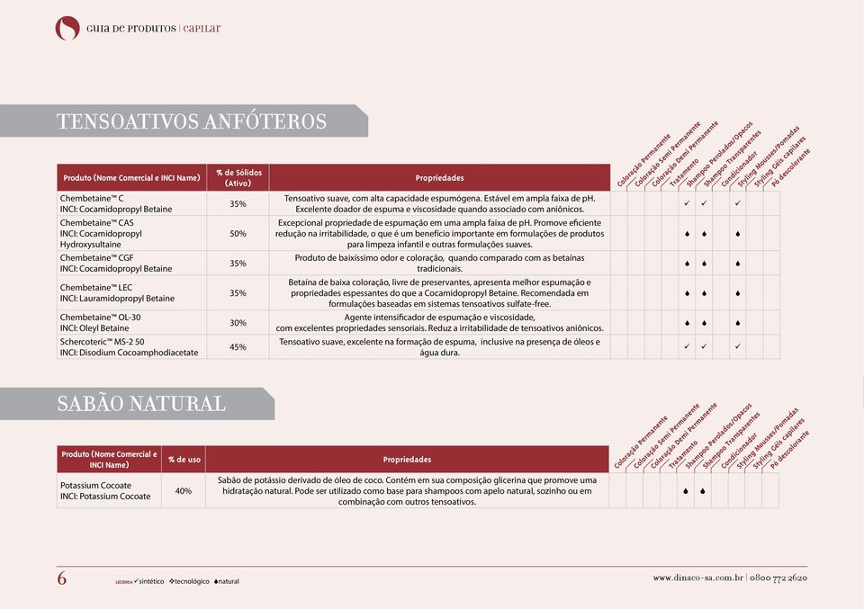 Tensoativo suave, com alta capacidade espumógena. Estável em ampla faixa de ph. Excelente doador de espuma e viscosidade quando associado com aniônicos.