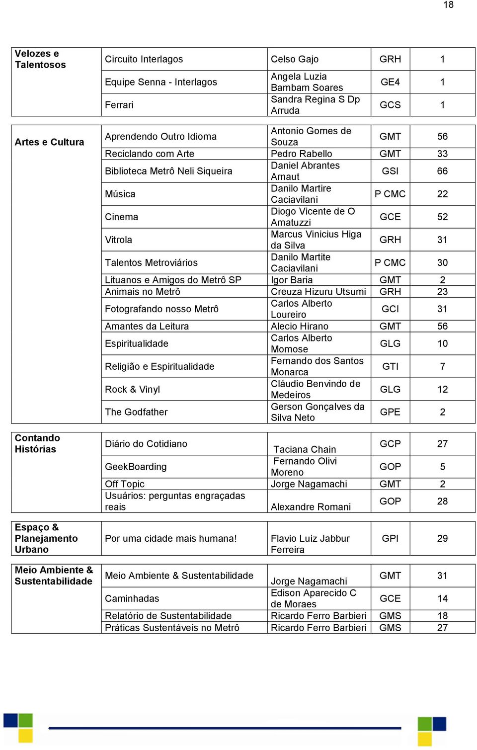 Cinema Diogo Vicente de O Amatuzzi GCE 52 Vitrola Marcus Vinicius Higa da Silva GRH 31 Talentos Metroviários Danilo Martite Caciavilani P CMC 30 Lituanos e Amigos do Metrô SP Igor Baria GMT 2 Animais