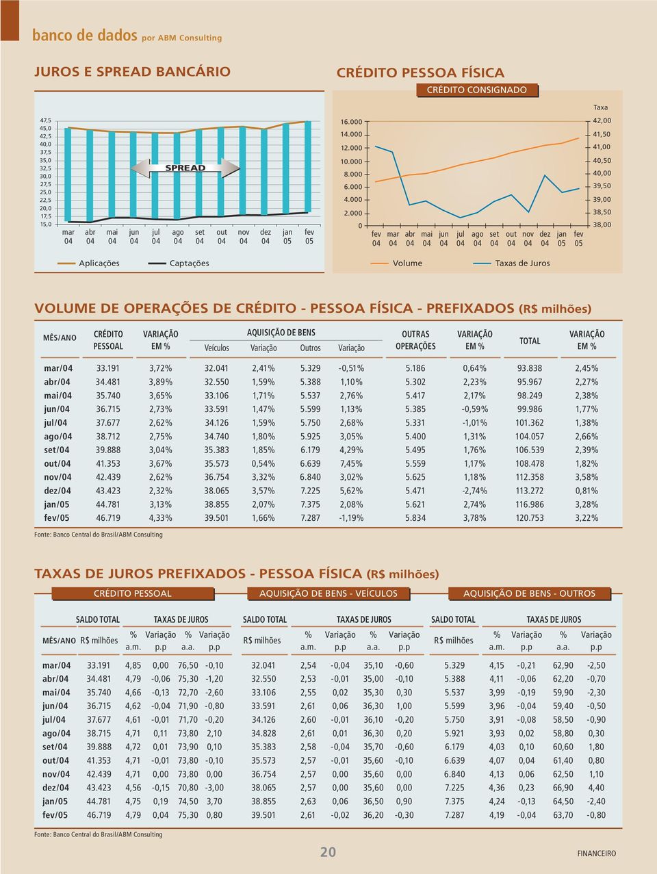 000 0 mar abr mai jun jul ago set out nov dez jan 41,50 41,00 40,50 40,00 39,50 39,00 38,50 38,00 Aplicações Captações Volume Taxas de Juros VOLUME DE OPERAÇÕES DE CRÉDITO - PESSOA FÍSICA -