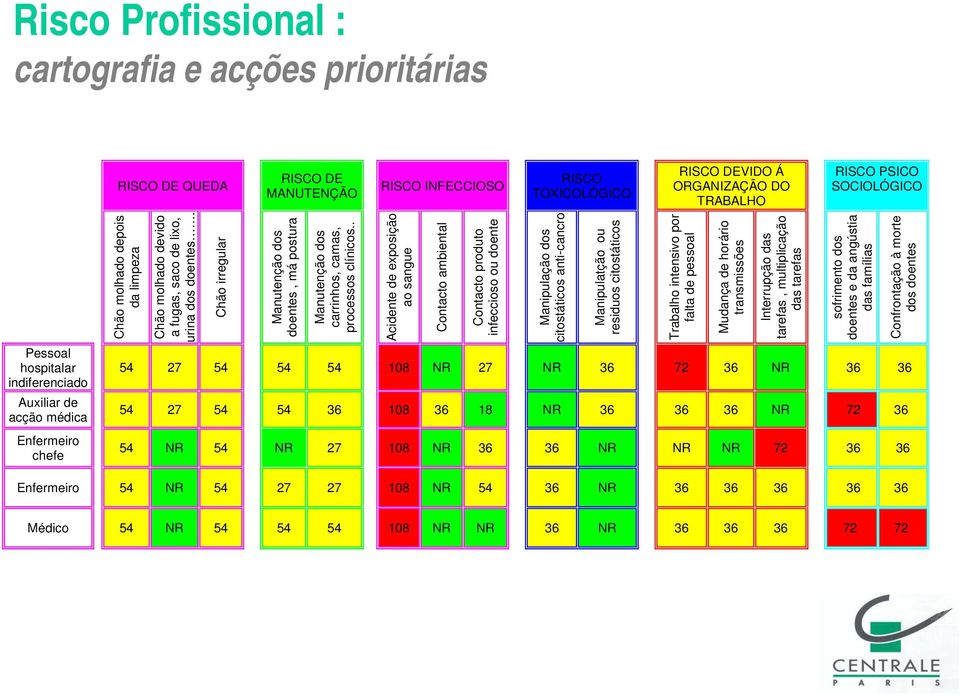 . Acidente de exposição ao sangue Contacto ambiental Contacto produto infeccioso ou doente Manipulação dos citostáticos anti-cancro Manipulatção ou residuos citostáticos Trabalho intensivo por falta