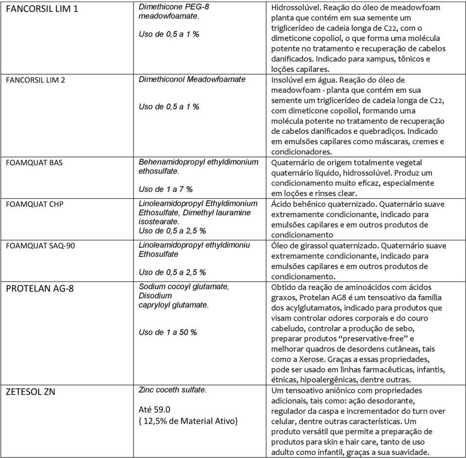 Uso de 0,5 a 2,5 % Linoleamidopropyl ethyldimoniu Ethosulfate Uso de 0,5 a 2,5 % Sodium cocoyl glutamate, Disodium capryloyl glutamate. Uso de 1 a 50 % Zinc coceth sulfate. Até 59.