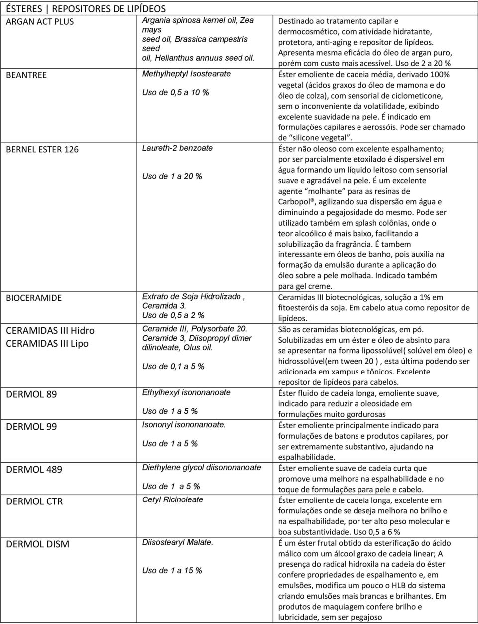 Uso de 0,5 a 2 % CERAMIDAS III Hidro CERAMIDAS III Lipo DERMOL 89 DERMOL 99 DERMOL 489 Ceramide III, Polysorbate 20. Ceramide 3, Diisopropyl dimer dilinoleate, Olus oil.