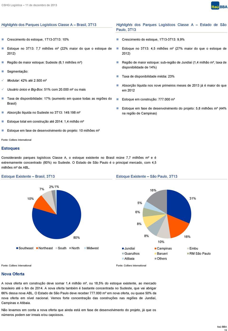 000 m² ou mais Taxa de disponibilidade: 17% (aumento em quase todas as regiões do Brasil) Absorção líquida no Sudeste no 3T13: 149.