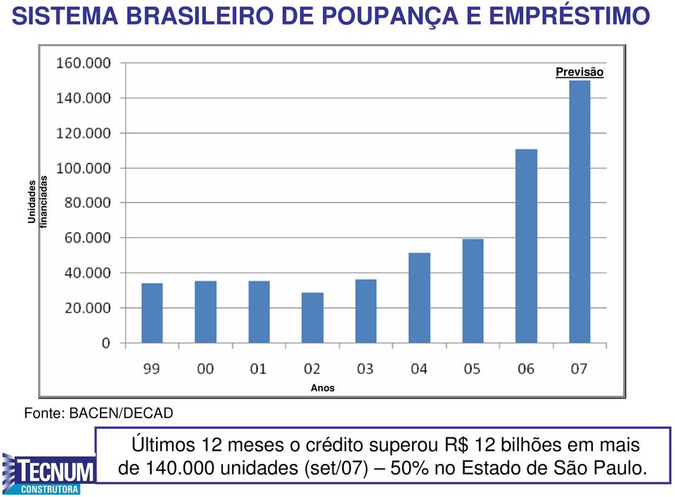 12 meses o crédito superou R$ 12 bilhões em mais de