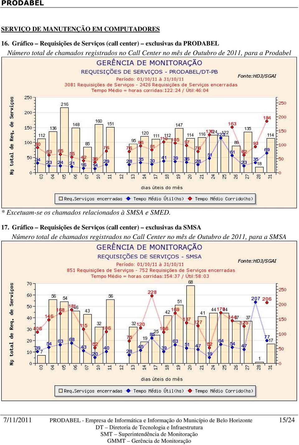 de Outubro de 2011, para a Prodabel * Excetuam-se os chamados relacionados à SMSA e SMED. 17.