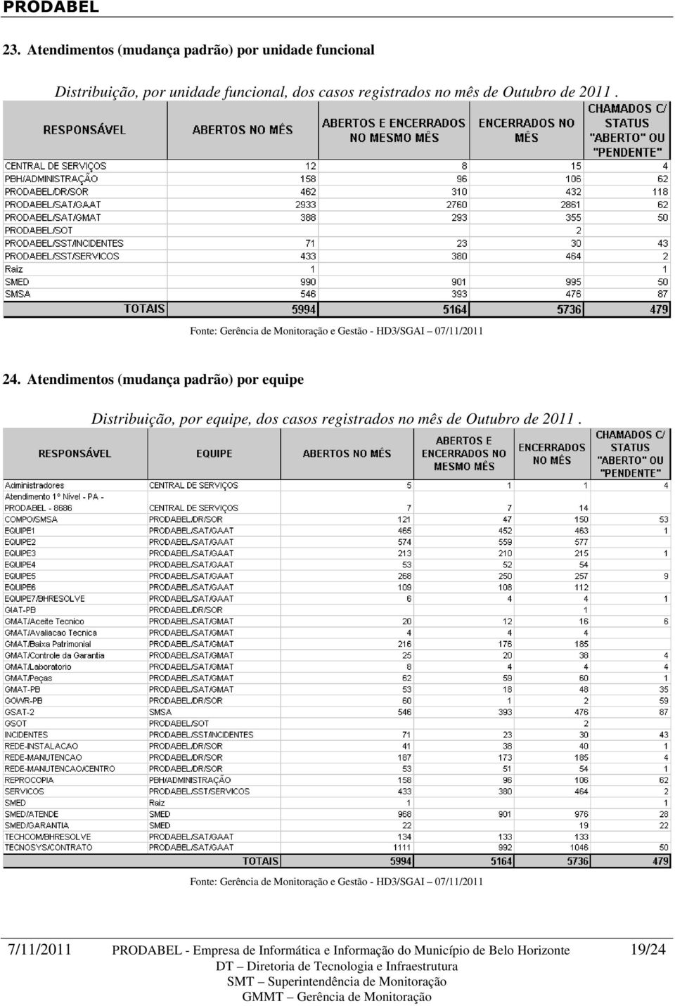 Atendimentos (mudança padrão) por equipe Distribuição, por equipe, dos casos registrados no mês de Outubro de 2011.