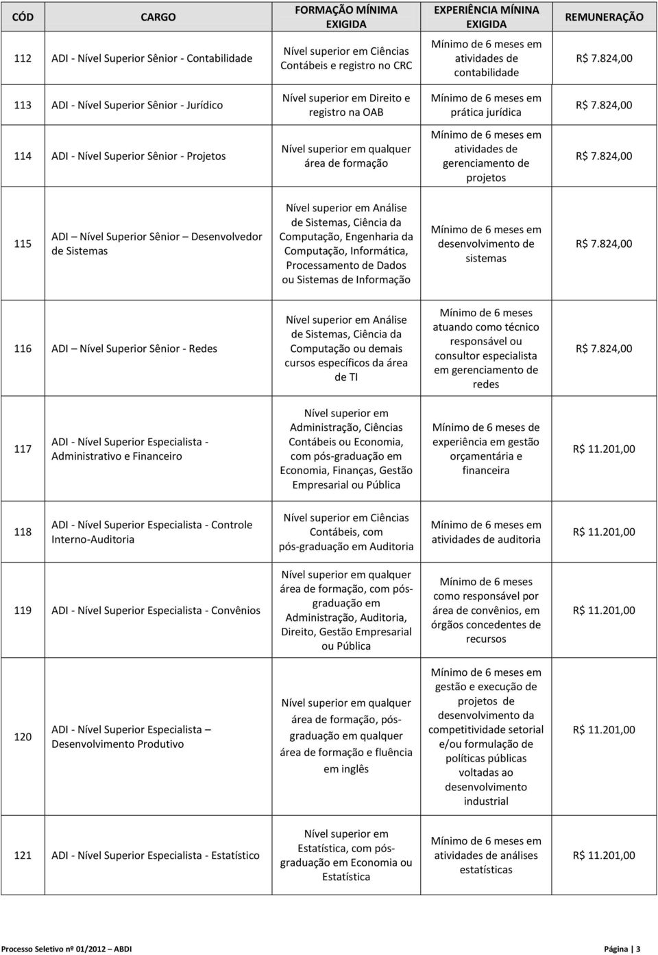 824,00 114 ADI - Nível Superior Sênior - Projetos Nível superior em qualquer área de formação atividades de gerenciamento de projetos R$ 7.