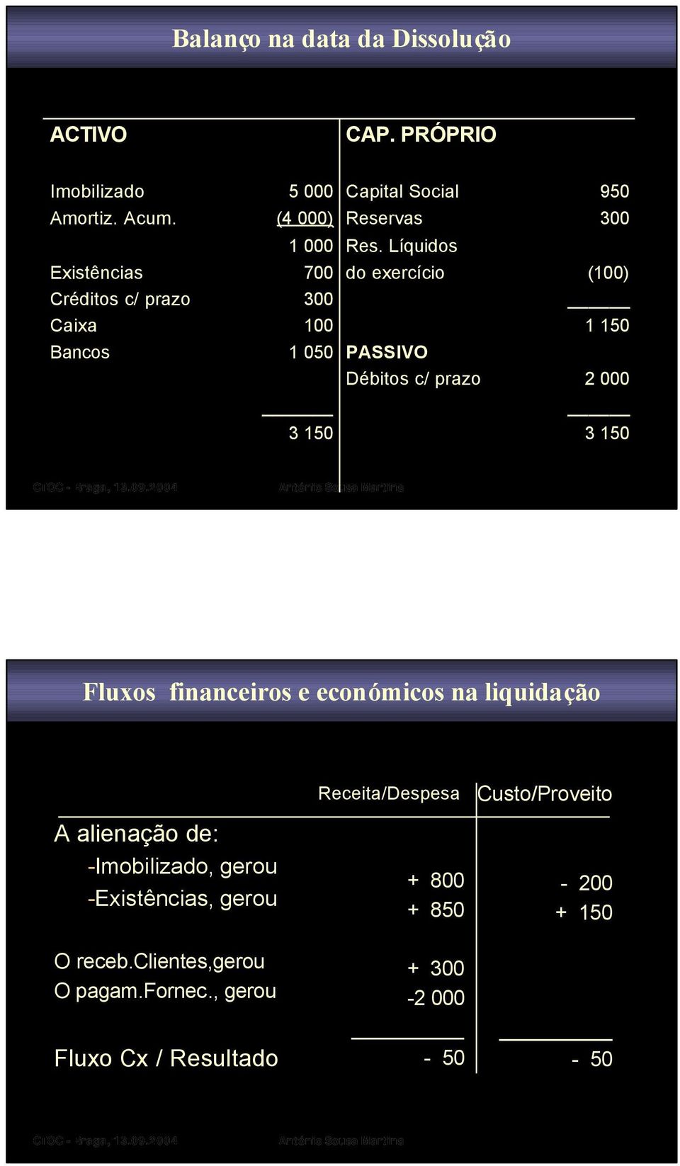 Líquidos Existências 700 do exercício (100) Créditos c/ prazo 300 Caixa 100 1 150 Bancos 1 050 PASSIVO Débitos c/ prazo 2 000 3