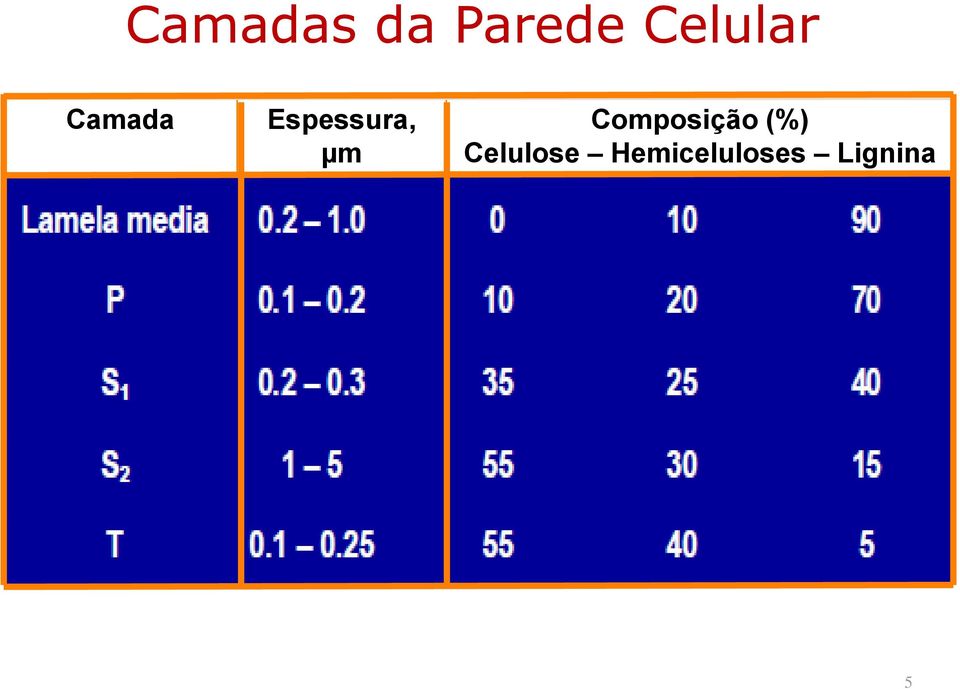 hemiceluloses, pectinas, proteínas, lignina S1 0,2-0,3 celulose,