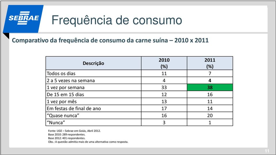 11 Em festas de final de ano 17 14 Quase nunca 16 20 Nunca 3 1 Fonte: UGE Sebrae em Goiás, Abril 2012.