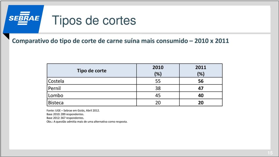 20 20 Fonte: UGE Sebrae em Goiás, Abril 2012. Base 2010: 289 respondentes.