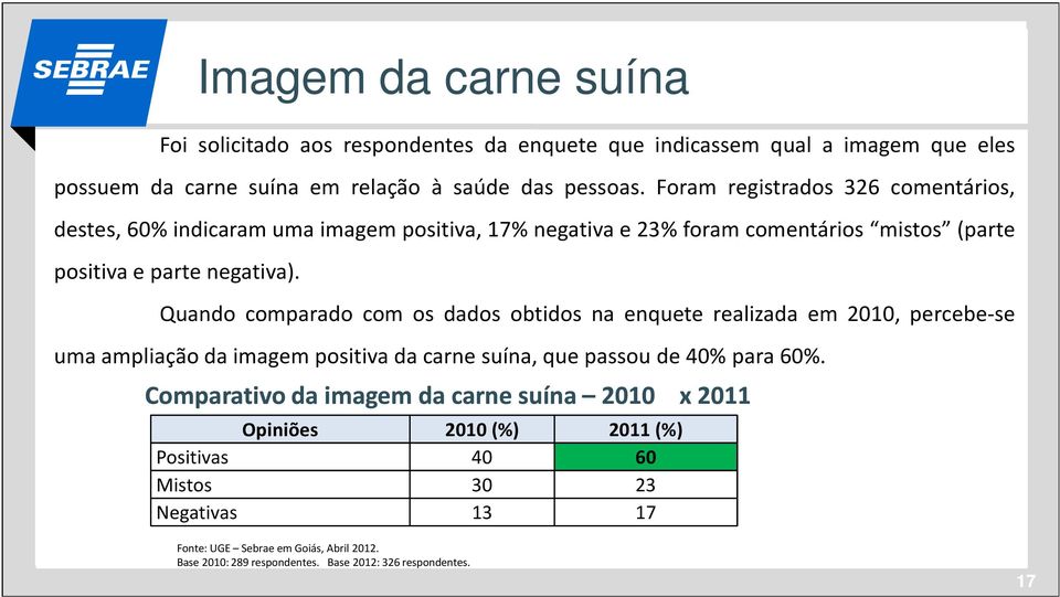 Quando comparado com os dados obtidos na enquete realizada em 2010, percebe-se umaampliaçãodaimagempositivadacarnesuína,quepassoude40%para60%.