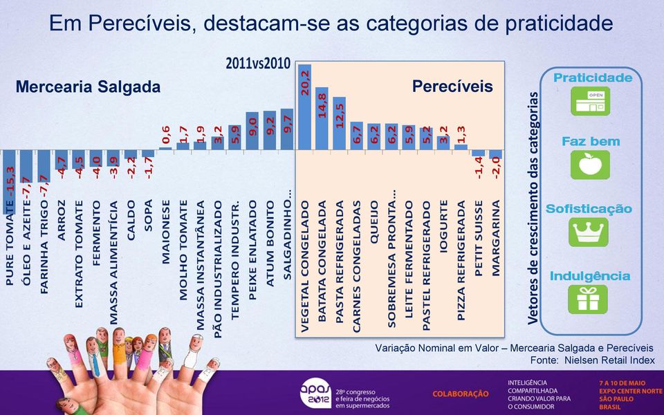 praticidade Mercearia Salgada Perecíveis Variação