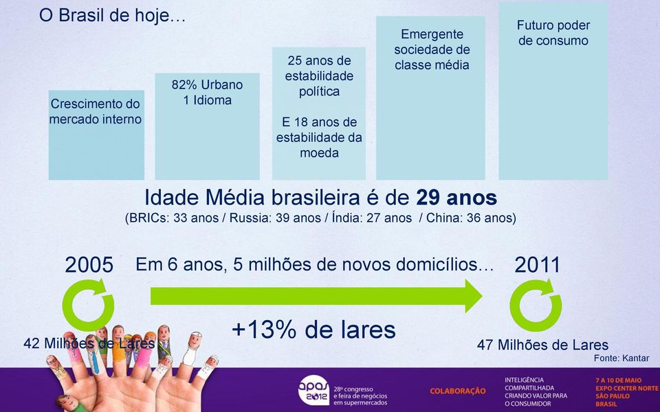 brasileira é de 29 anos (BRICs: 33 anos / Russia: 39 anos / Índia: 27 anos / China: 36 anos) 2005 Em 6