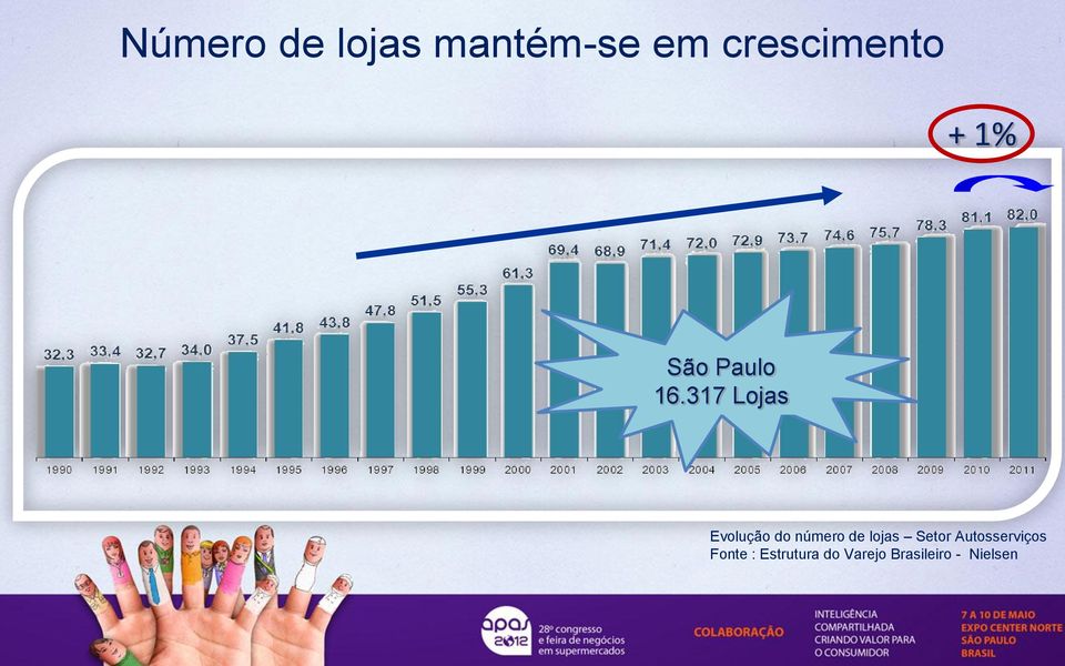 317 Lojas Evolução do número de lojas