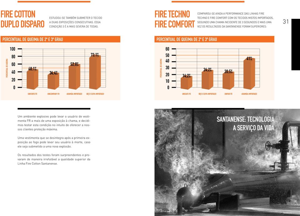 da Santanense foram superiores: 31 percentual de queima de 2º e 3º grau percentual de queima de 2º e 3º grau Percentual de Queima 100 80 60 40 20 0 40,1% 34,4% 52,8% 73,1% Percentual de Queima 60 50