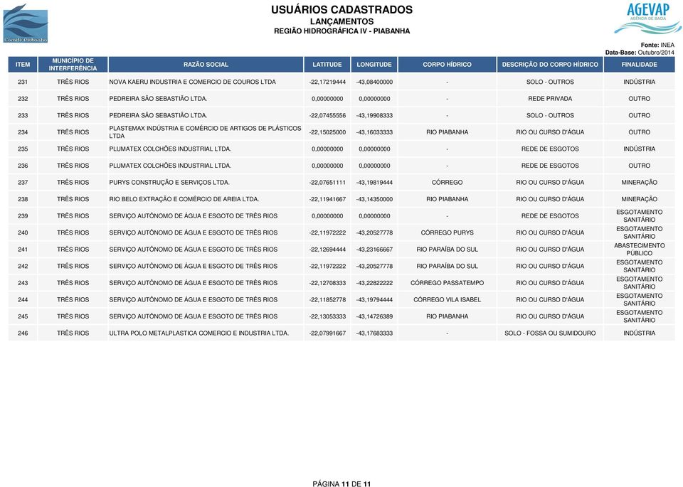 -22,07455556-43,19908333 - SOLO - OUTROS OUTRO 234 TRÊS RIOS PLASTEMAX INDÚSTRIA E COMÉRCIO DE ARTIGOS DE PLÁSTICOS LTDA -22,15025000-43,16033333 RIO PIABANHA OUTRO 235 TRÊS RIOS PLUMATEX COLCHÕES