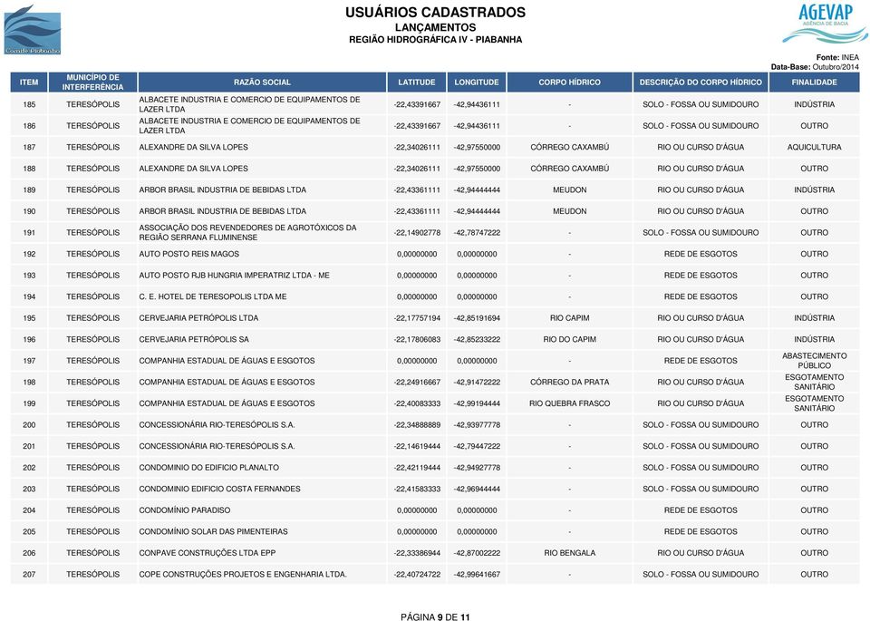 DA SILVA LOPES -22,34026111-42,97550000 CÓRREGO CAXAMBÚ OUTRO 189 TERESÓPOLIS ARBOR BRASIL INDUSTRIA DE BEBIDAS LTDA -22,43361111-42,94444444 MEUDON INDÚSTRIA 190 TERESÓPOLIS ARBOR BRASIL INDUSTRIA