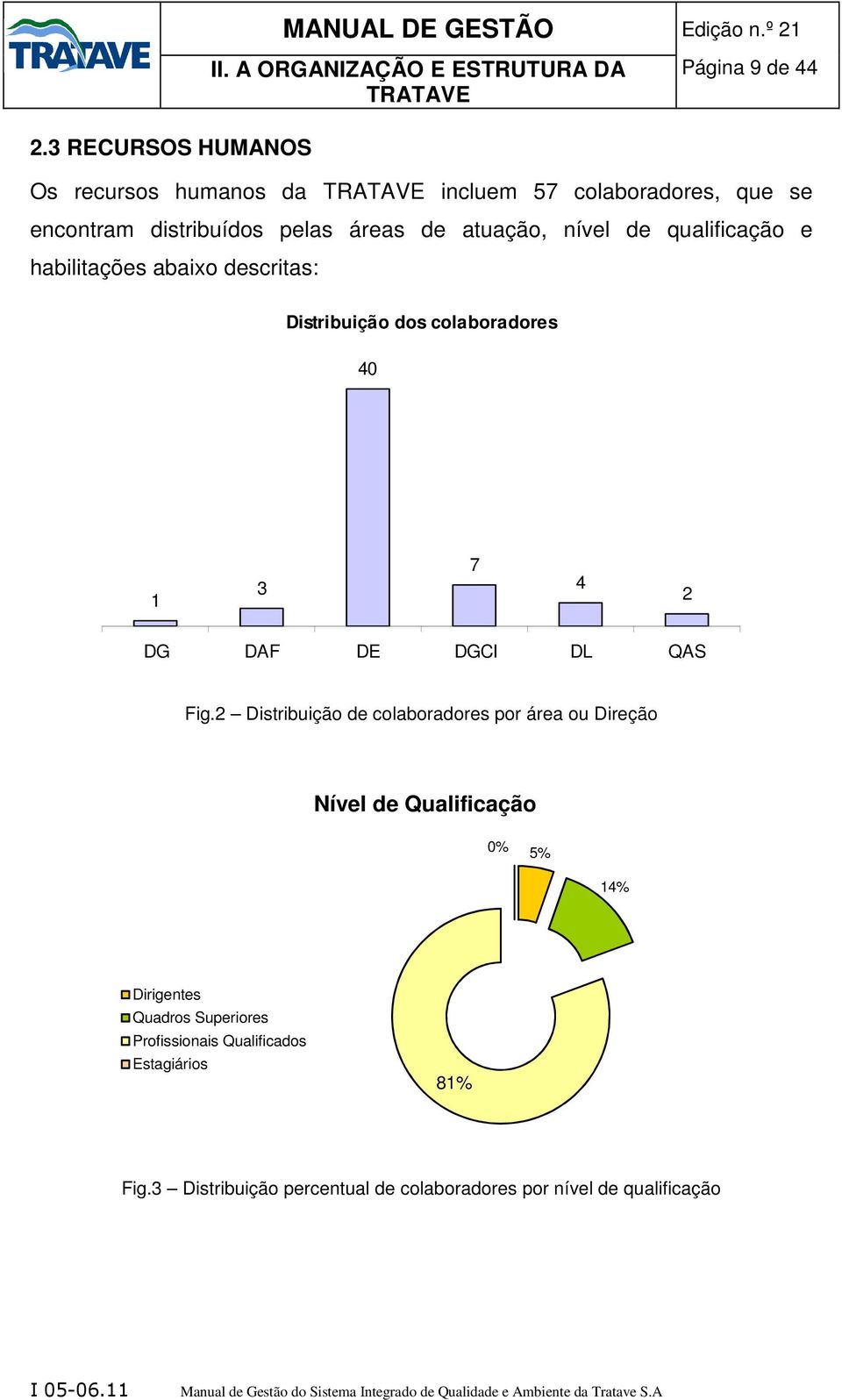 de qualificação e habilitações abaixo descritas: Distribuição dos colaboradores 40 1 3 7 4 2 DG DAF DE DGCI DL QAS Fig.