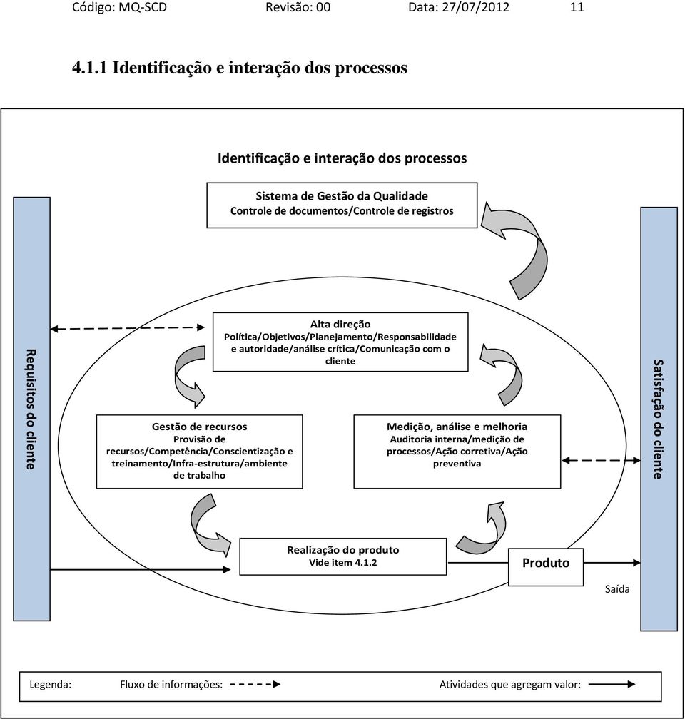 direção Política/Objetivos/Planejamento/Responsabilidade e autoridade/análise crítica/comunicação com o cliente Gestão de recursos Provisão de