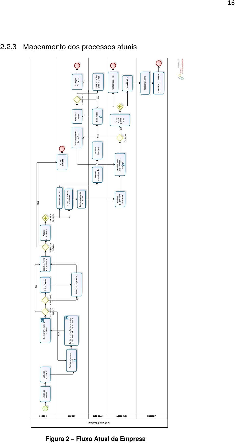 processos atuais