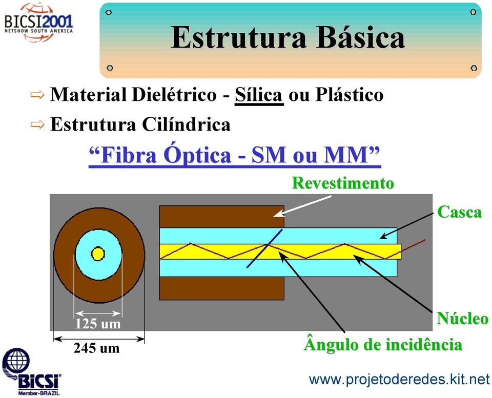 Fibra Óptica - SM ou MM Revestimento