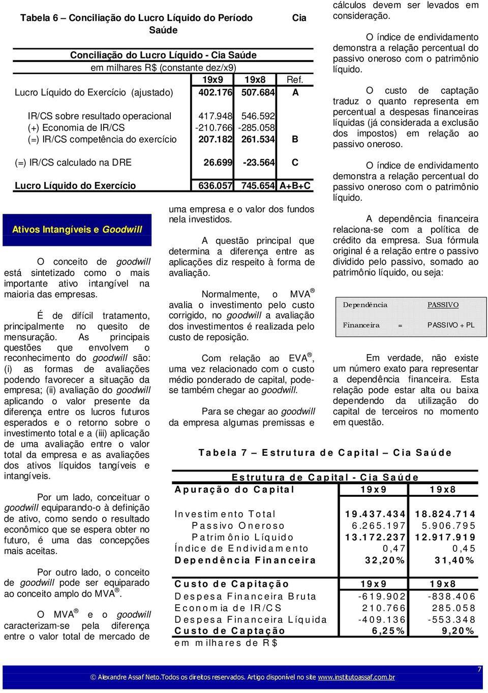 O índice de endividamento demonstra a relação percentual do passivo oneroso com o patrimônio líquido.