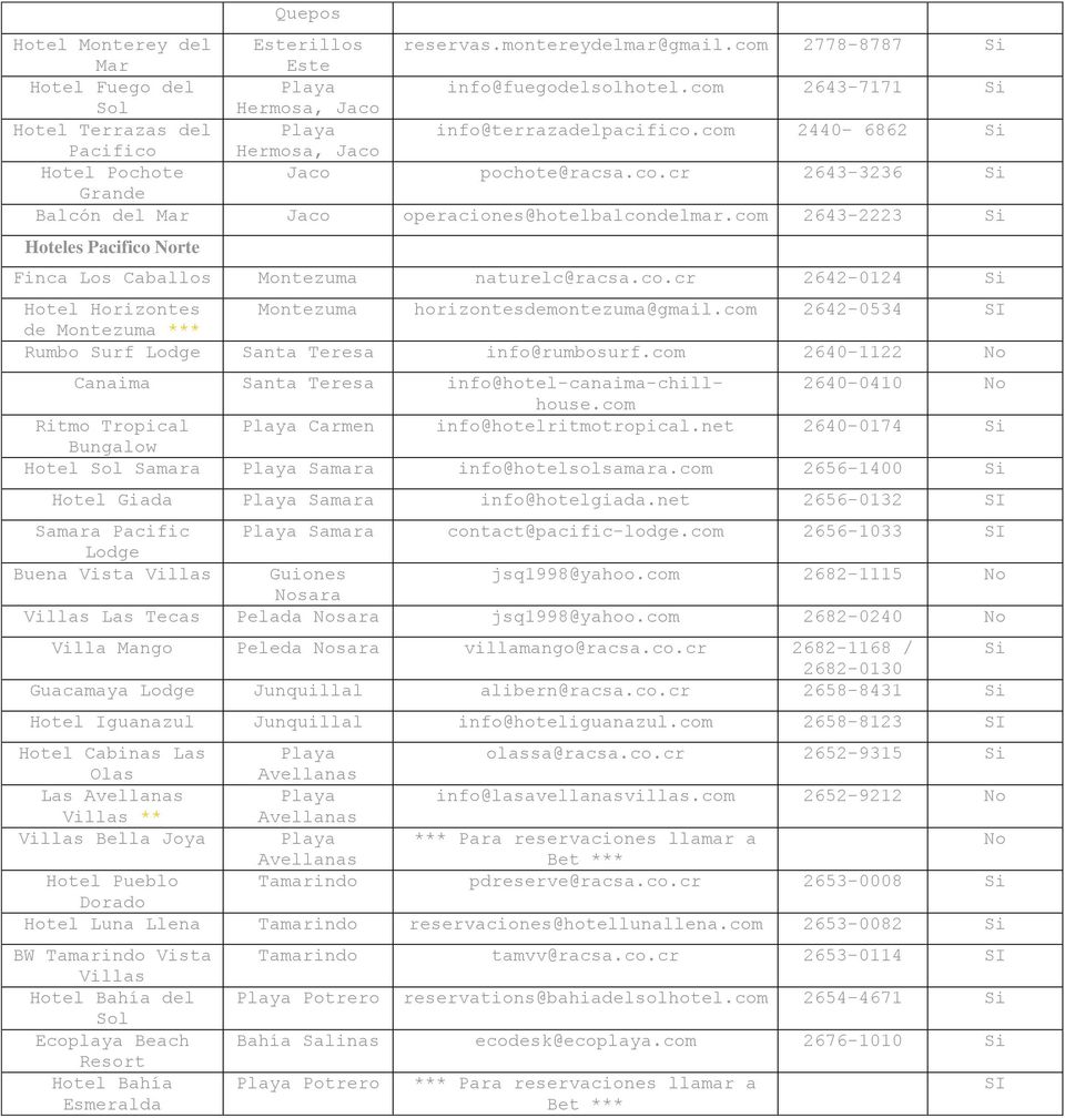 com 2643-2223 Si Hoteles Pacifico Norte Finca Los Caballos Montezuma naturelc@racsa.co.cr 2642-0124 Si Hotel Horizontes Montezuma horizontesdemontezuma@gmail.