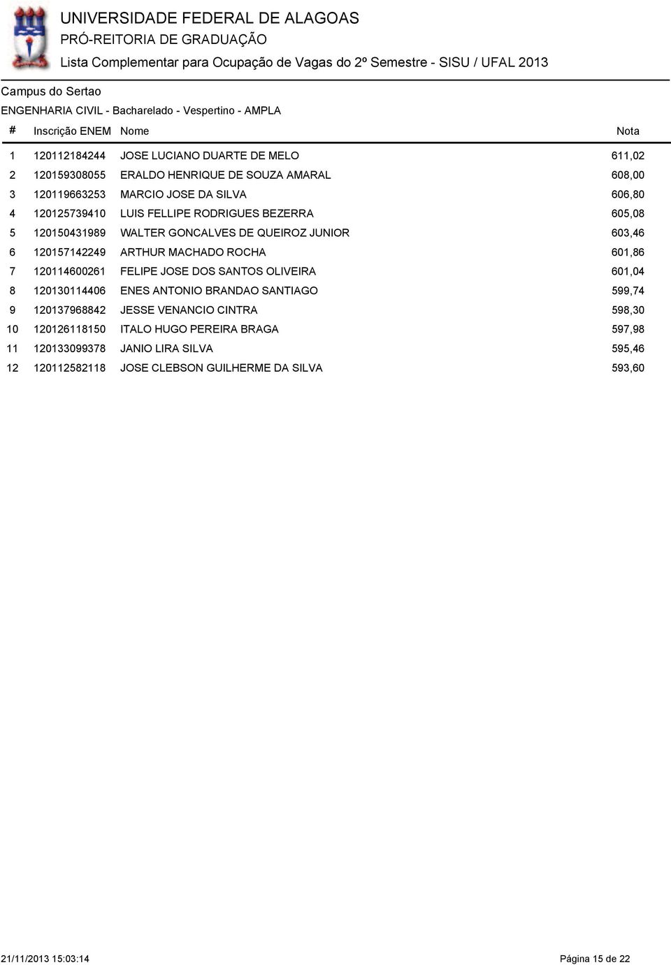 WALTER GONCALVES DE QUEIROZ JUNIOR 60,46 057449 ARTHUR MACHADO ROCHA 60,86 046006 FELIPE JOSE DOS SANTOS OLIVEIRA 60,04 004406 ENES ANTONIO BRANDAO SANTIAGO 599,74