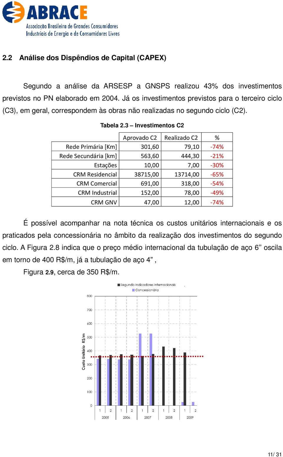 3 Investimentos C2 Aprovado C2 Realizado C2 % Rede Primária [Km] 301,60 79,10-74% Rede Secundária [km] 563,60 444,30-21% Estações 10,00 7,00-30% CRM Residencial 38715,00 13714,00-65% CRM Comercial