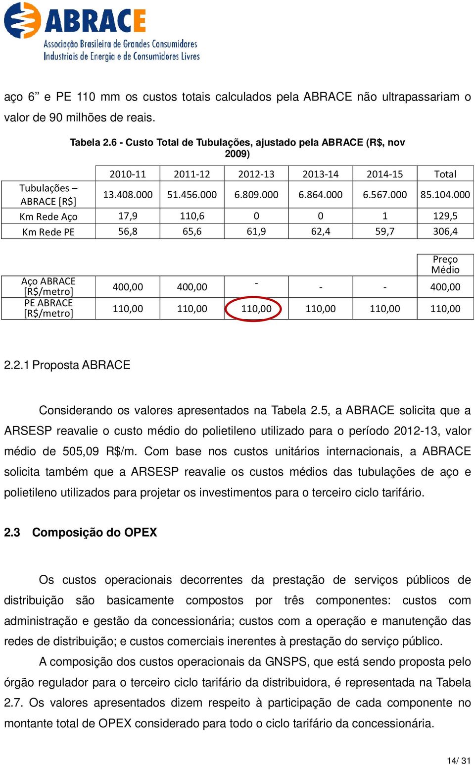 000 Km Rede Aço 17,9 110,6 0 0 1 129,5 Km Rede PE 56,8 65,6 61,9 62,4 59,7 306,4 Aço ABRACE [R$/metro] PE ABRACE [R$/metro] Preço Médio 400,00 400,00 - - - 400,00 110,00 110,00 110,00 110,00 110,00