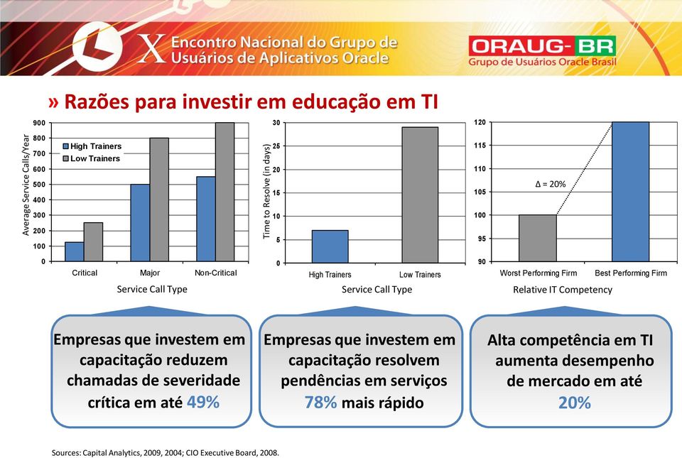 Service Call Type Relative IT Competency Empresas que investem em capacitação reduzem chamadas de severidade crítica em até 49% Empresas que investem em capacitação