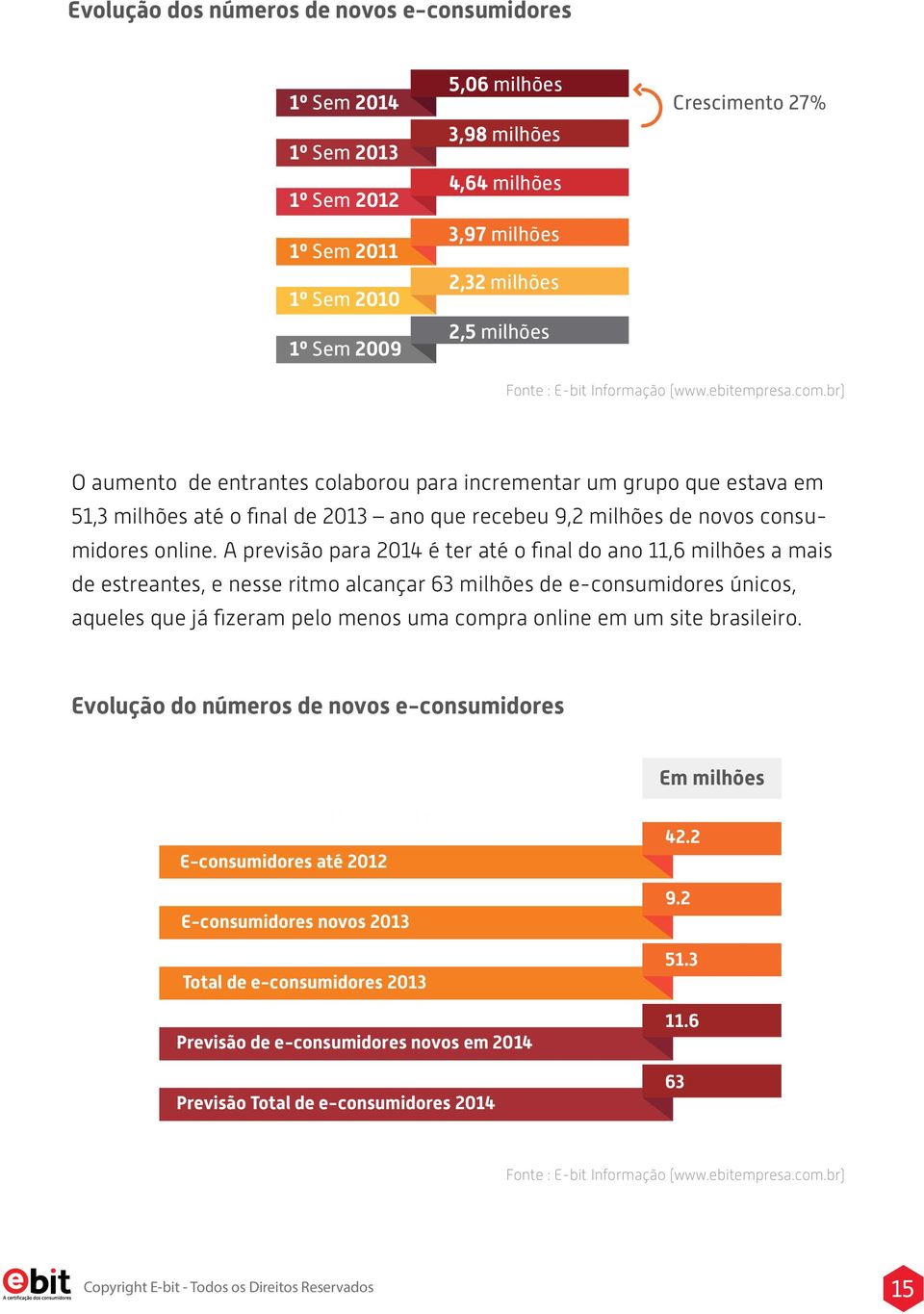 br) O aumento de entrantes colaborou para incrementar um grupo que estava em 51,3 milhões até o final de 2013 ano que recebeu 9,2 milhões de novos consumidores online.