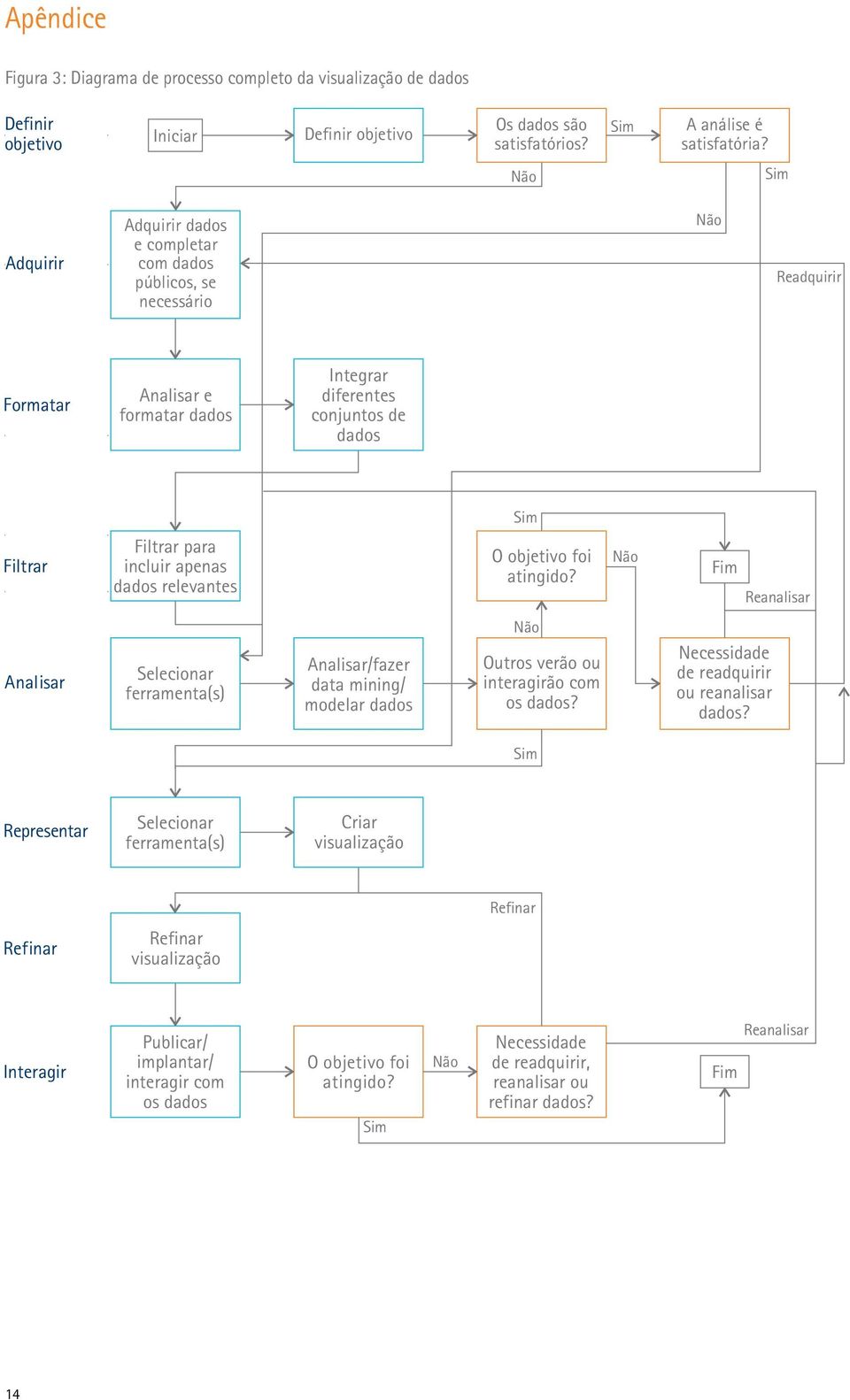 apenas dados relevantes O objetivo foi atingido? Não Fim Reanalisar Analisar Selecionar ferramenta(s) Analisar/fazer data mining/ modelar dados Não Outros verão ou interagirão com os dados?