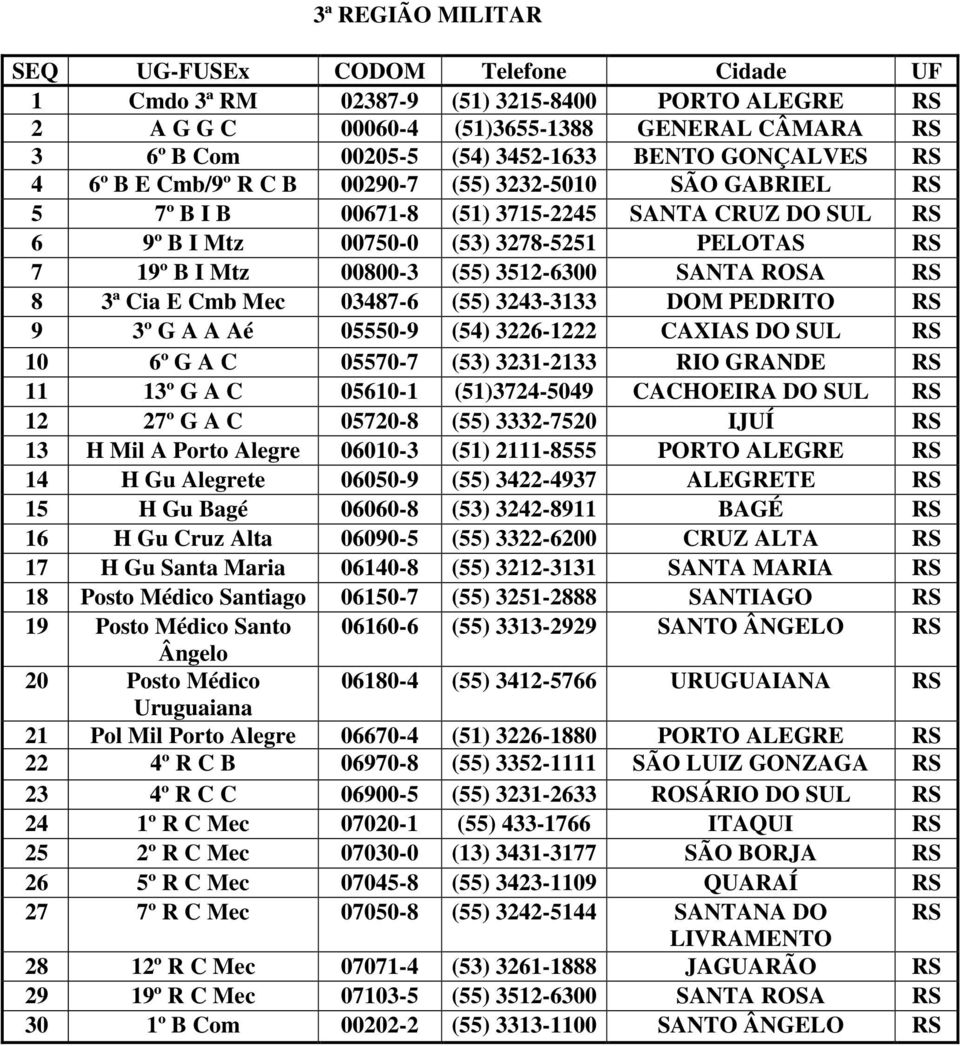 E Cmb Mec 03487-6 (55) 3243-3133 DOM PEDRITO RS 9 3º G A A Aé 05550-9 (54) 3226-1222 CAXIAS DO SUL RS 10 6º G A C 05570-7 (53) 3231-2133 RIO GRANDE RS 11 13º G A C 05610-1 (51)3724-5049 CACHOEIRA DO