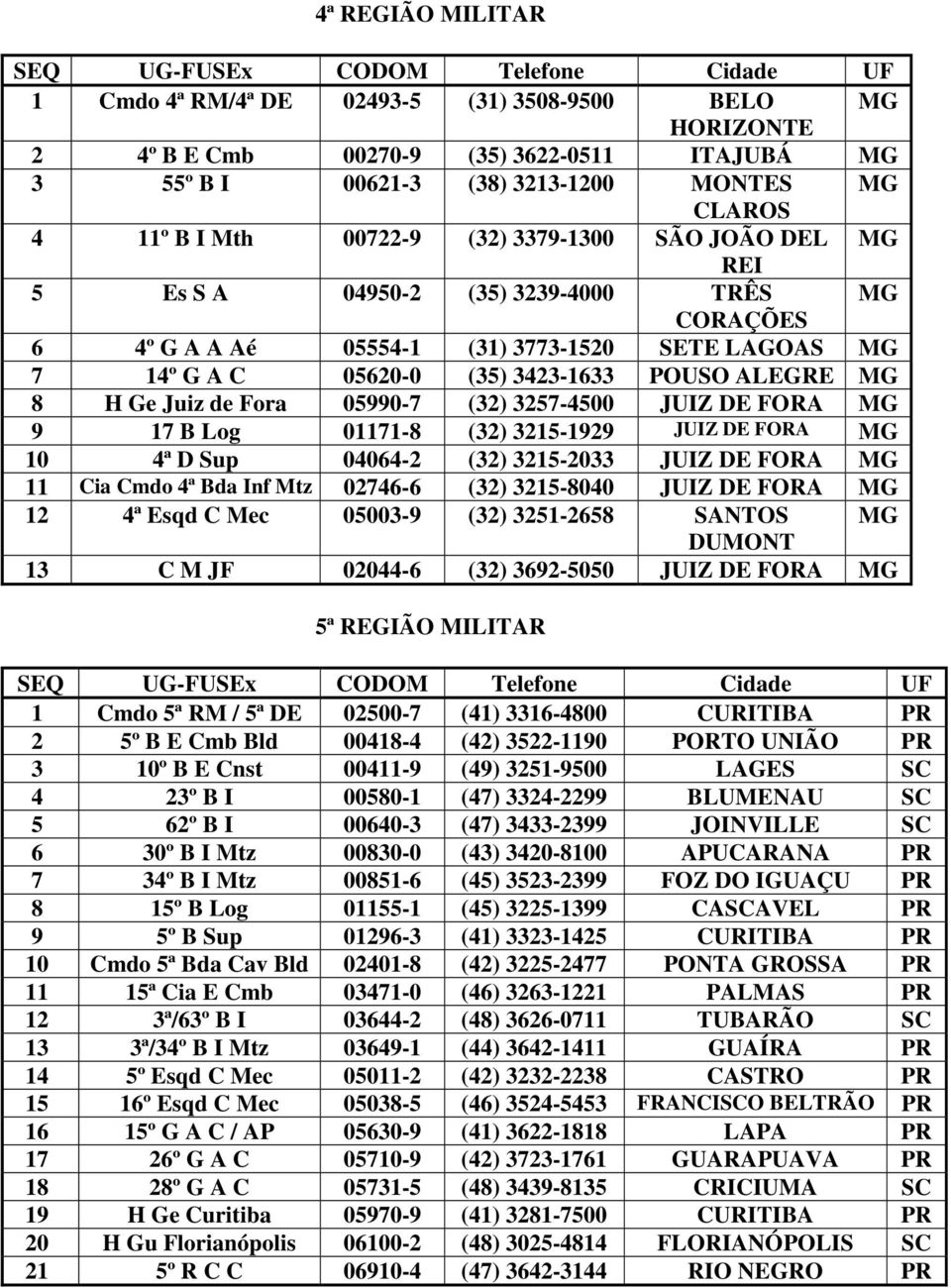 de Fora 05990-7 (32) 3257-4500 JUIZ DE FORA MG 9 17 B Log 01171-8 (32) 3215-1929 JUIZ DE FORA MG 10 4ª D Sup 04064-2 (32) 3215-2033 JUIZ DE FORA MG 11 Cia Cmdo 4ª Bda Inf Mtz 02746-6 (32) 3215-8040