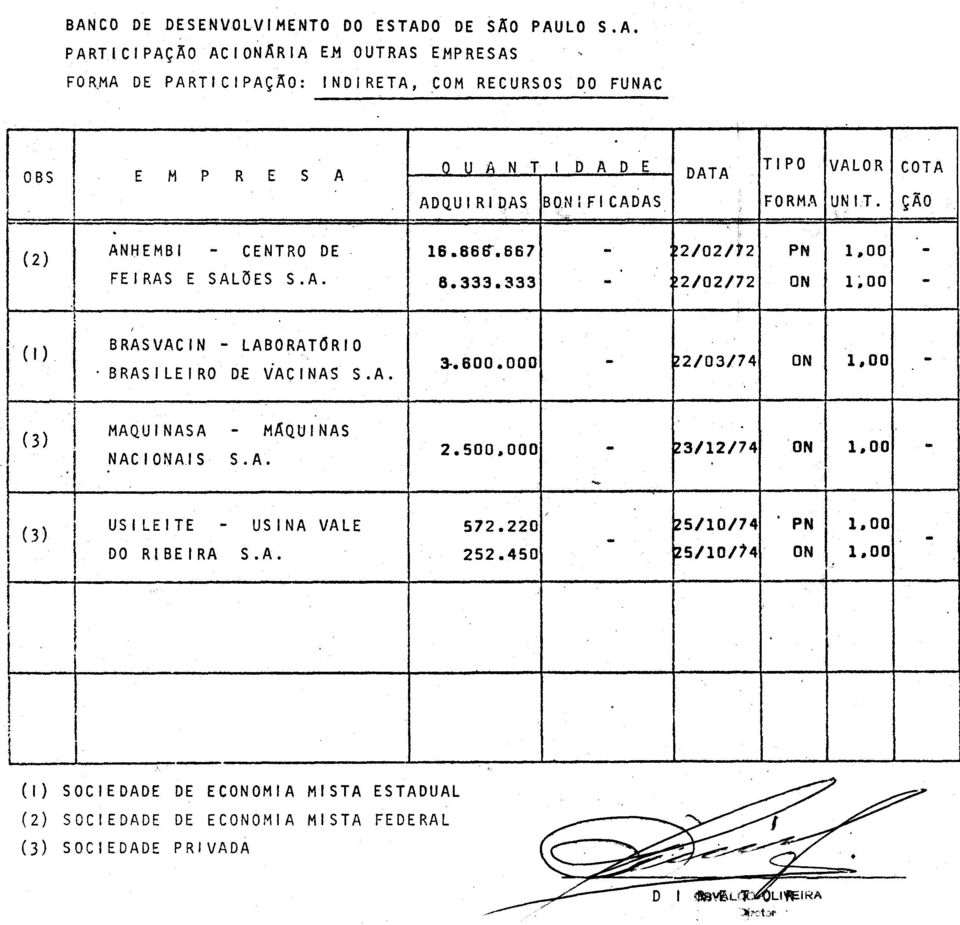 000-22/03/74 ON 1,00 (3) MAQUINASA - MAQUINAS NACIONAIS S.A. 2.500,000 23/12/74 ON 1,00 - (3) USILEITE - USINA VALE DO RIBEIRA S.A. 572.220 252.450 25/10/74 25/10/74.