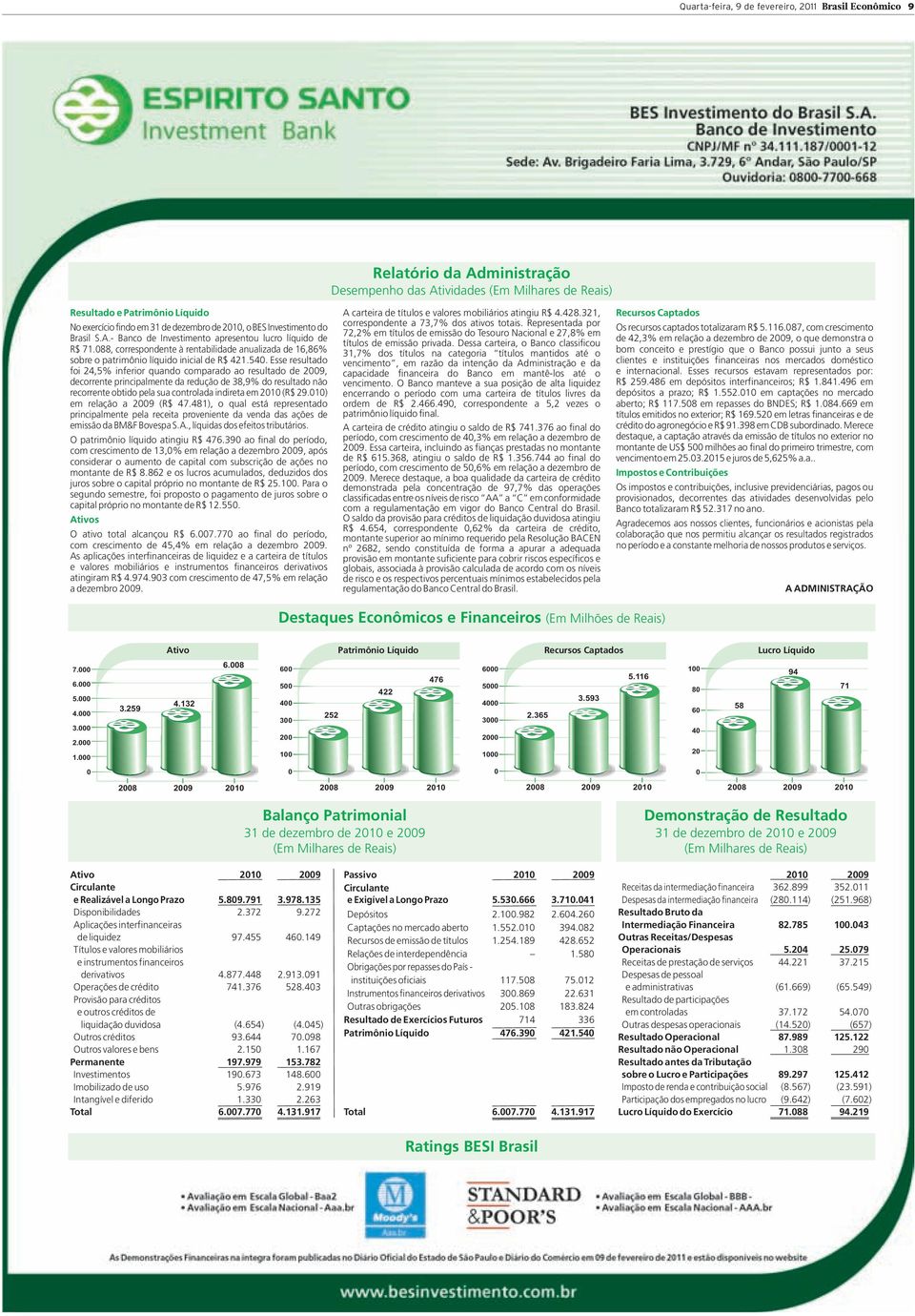 088, correspondente à rentabilidade anualizada de 16,86% sobre o patrimônio líquido inicial de R$ 421.540.