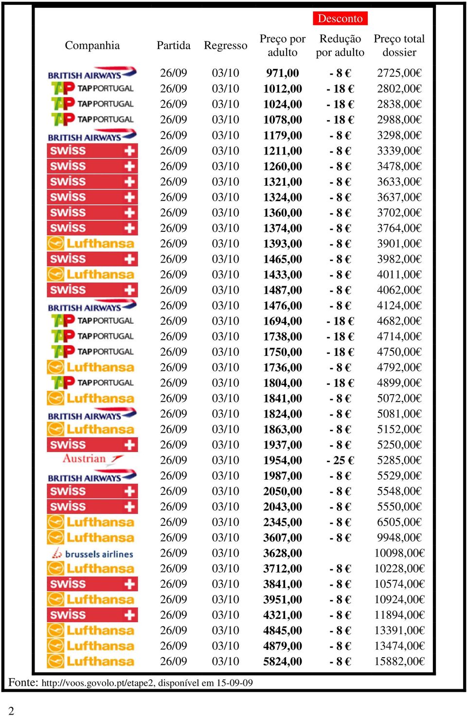 03/10 1078,00-18 2988,00 26/09 03/10 1179,00-8 3298,00 26/09 03/10 1211,00-8 3339,00 26/09 03/10 1260,00-8 3478,00 26/09 03/10 1321,00-8 3633,00 26/09 03/10 1324,00-8 3637,00 26/09 03/10 1360,00-8