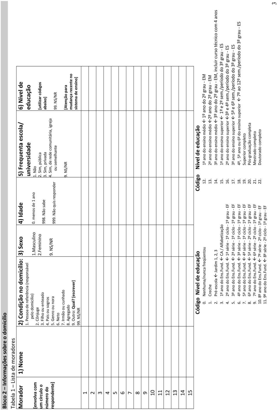 Masculino 2.Feminino 4) Idade 0. menos de 1 ano 998. Não sabe 999. Não quis responder 5) Frequenta escola/ universidade 1. Não 2. Sim, pública 3. Sim, privada 4.