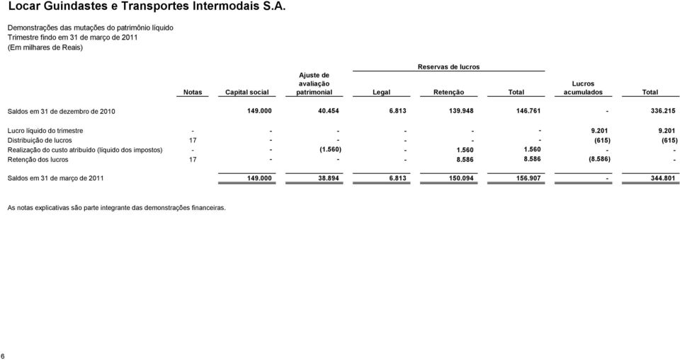 201 Distribuição de lucros 17 - - - - - (615) (615) Realização do custo atribuído (líquido dos impostos) - - (1.560) - 1.560 1.560 - - Retenção dos lucros 17 - - - 8.