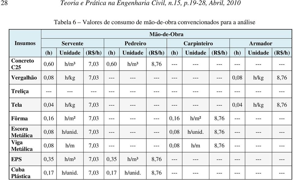 (h) Unidade (R$/h) (h) Unidade (R$/h) 0,60 h/m³ 7,03 0,60 h/m³,76 --- --- --- --- --- --- Vergalhão 0,0 h/kg 7,03 --- --- --- --- --- --- 0,0 h/kg,76 Treliça --- --- --- --- --- --- --- --- --- ---