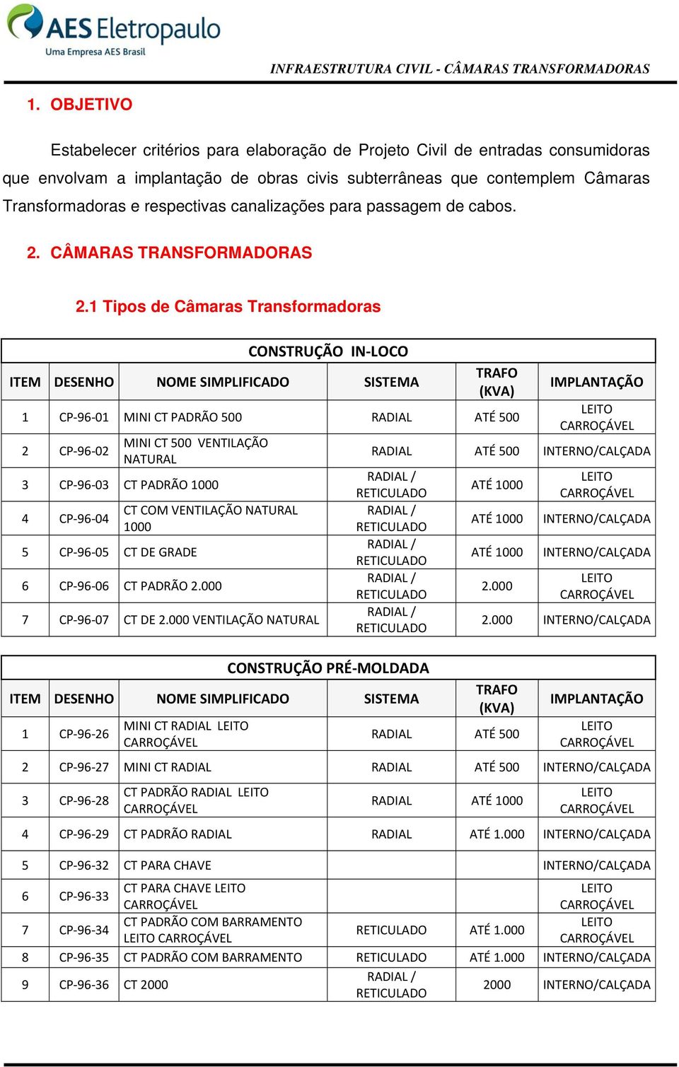 1 Tipos de Câmaras Transformadoras CONSTRUÇÃO IN LOCO ITEM DESENHO NOME SIMPLIFICADO SISTEMA TRAFO (KVA) 1 CP 96 01 MINI CT PADRÃO 500 RADIAL ATÉ 500 2 CP 96 02 MINI CT 500 VENTILAÇÃO NATURAL 3 CP 96