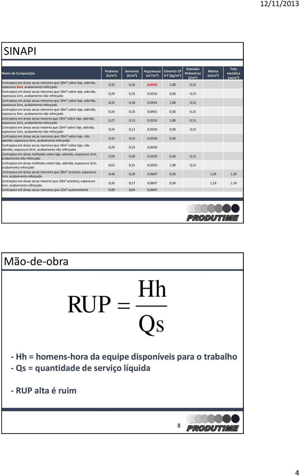 0,15 0,0310 0,50 0,15 Contrapiso em áreas secas menores que 10m² sobre laje, aderido, espessura 3cm, acabamento reforçado 0,35 0,18 0,0431 1,00 0,15 Contrapiso em áreas secas menores que 10m² sobre