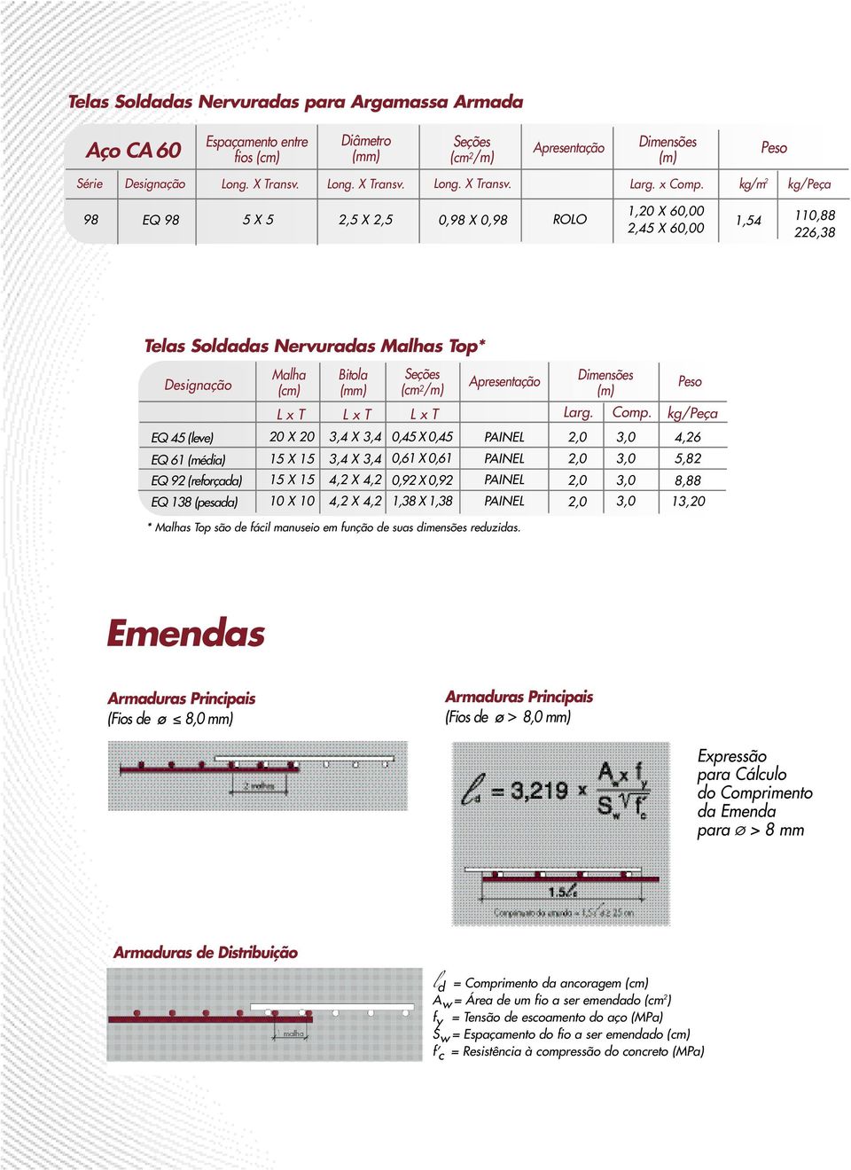 kg/m 2 kg/peça Peso 98 EQ 98 5 5 2,5 2,5 0,98 0,98 1, 1,54 1,88 226,38 Telas Soldadas Nervuradas Malhas Top* Designação EQ 45 (leve) EQ 61 (média) EQ 92 (reforçada) EQ 138 (pesada) Malha (cm) Bitola